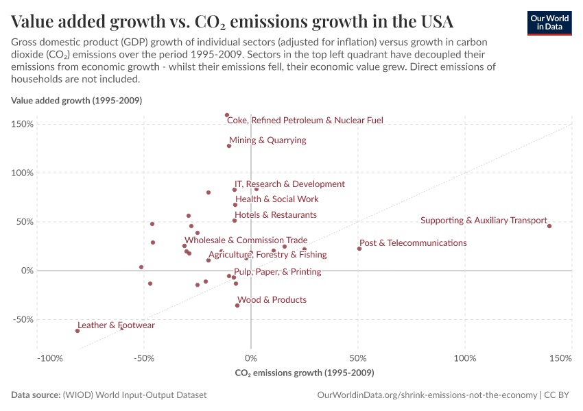 Value added growth vs. CO₂ emissions growth in the USA