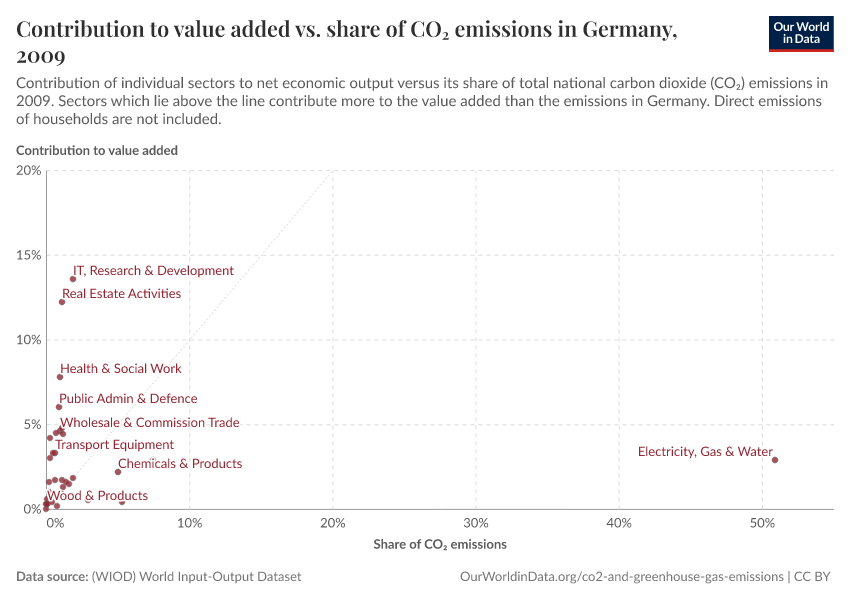 Contribution to value added vs. share of CO₂ emissions in Germany