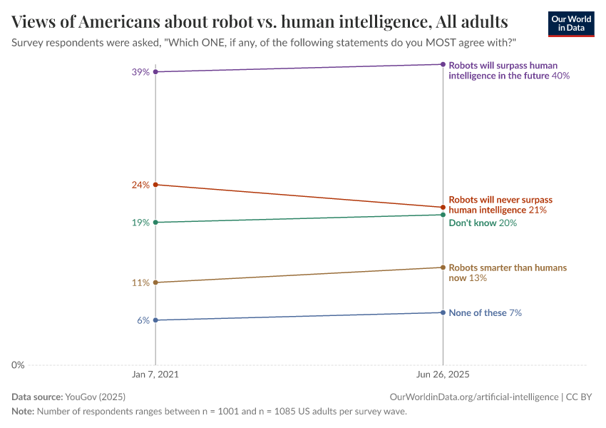 Views of Americans about robot vs. human intelligence