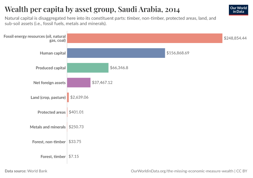 Wealth per capita by asset group