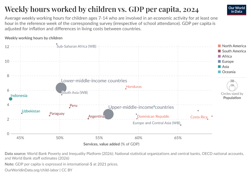 A thumbnail of the "Weekly hours worked by children vs. GDP per capita" chart