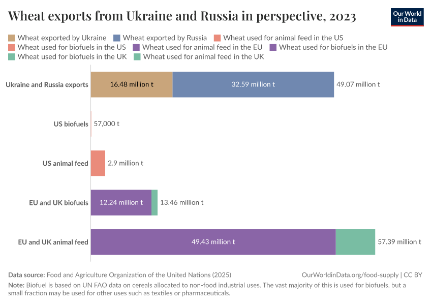 Wheat exports from Ukraine and Russia in perspective