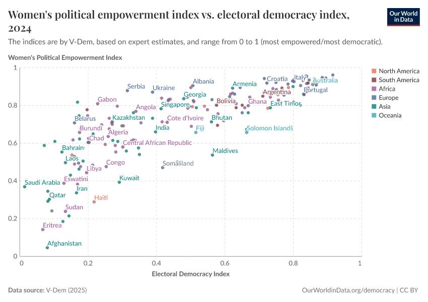 A thumbnail of the "Women's political empowerment index vs. electoral democracy index" chart